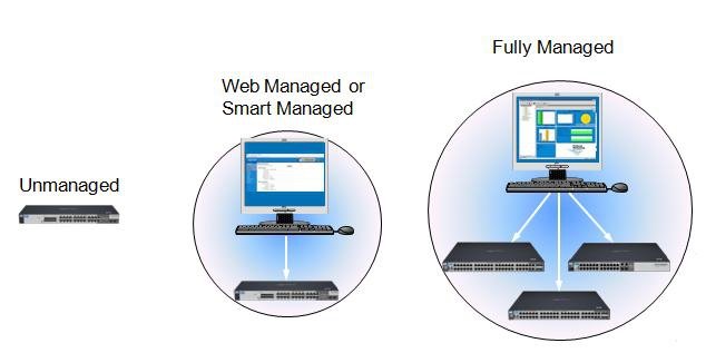 Неуправляемые, смарт-коммутаторы и полностью управляемые коммутаторы
