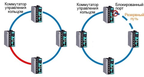 Кольцевая схема коммутации