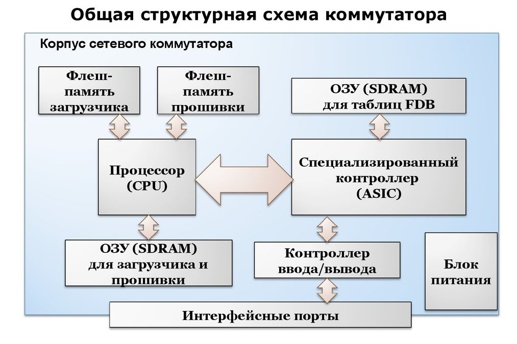 Какой компонент коммутатора сокращает время обработки пакетов внутри коммутатора