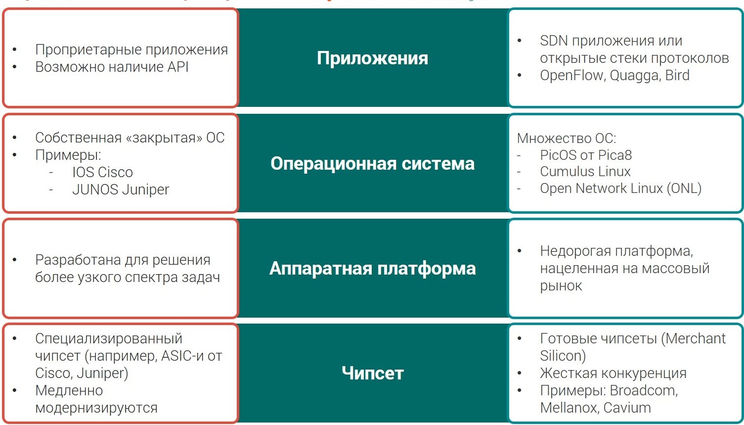 Традиционные коммутаторы и коммутаторы White box