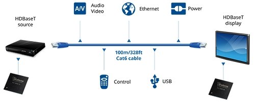 HDBaseT 