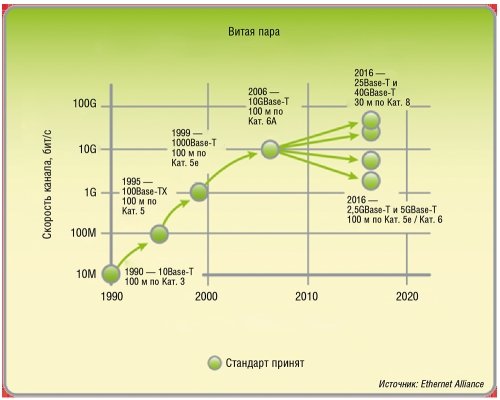 Эволюция стандартов Ethernet на витой паре