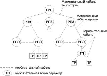 Реферат: Построение структурированной кабельной сети