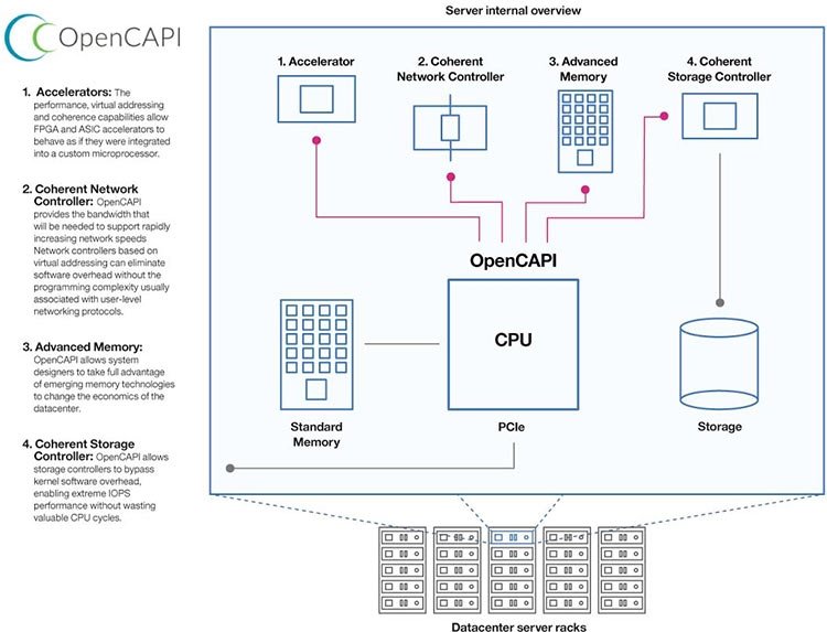 Преимущества OpenCAPI