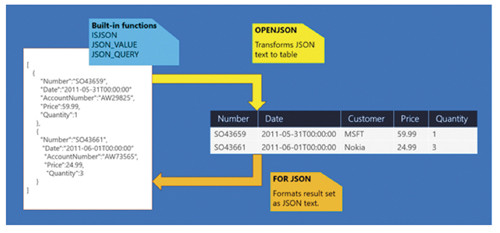 Интеграция SQL Server 2016 с JSON