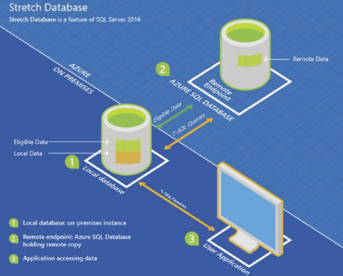 Принципы работы баз данных Stretch в SQL Server 2016