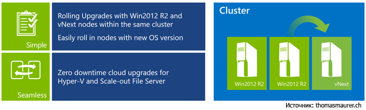 Прозрачное обновление кластера путём создания смешанного кластера Windows Server 2012 R2 и Windows Server 2016